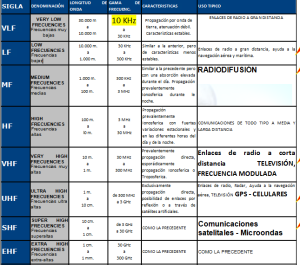 telecomunicaciones longitud